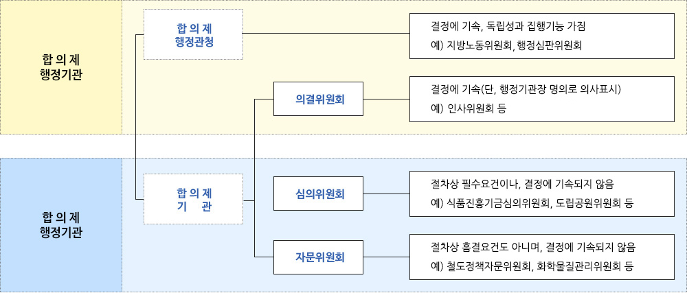 합의제 행정기관 - 합의제 행정관청 - 결정에 기속, 독립성과 집행기능 가짐, 예) 지방노동위원회, 행정심판위원회 / 합의제 행정기관 - 합의제 기관 의결위원회 - 결정에 기속(단, 행정기관장 명의로 의사표시), 예) 인사위원회 등 / 심의위원회 - 절차상 필수요건이나, 결정에 기속되지 않음, 예) 식품진흥기금심의위원회, 도립공원위원회 등 / 자문위원회 - 절차상 흠결요건도 아니며, 결정에 기속되지 않음, 예) 철도정책자문위원회, 화학물질관리위원회 등